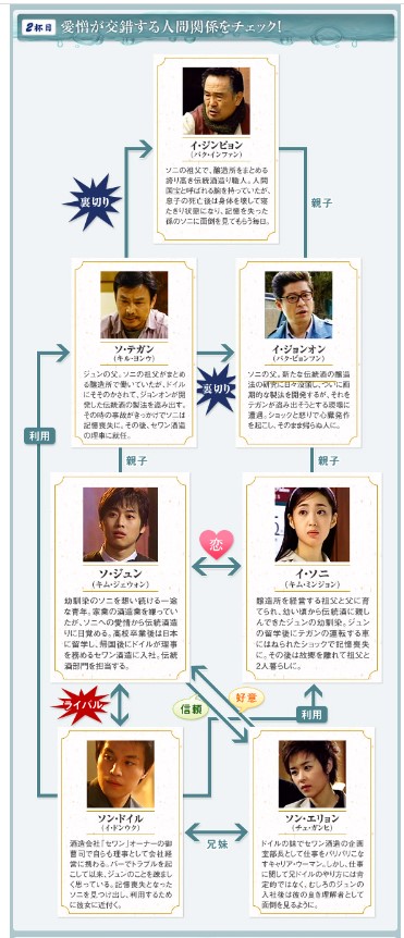 酒の国　相関図